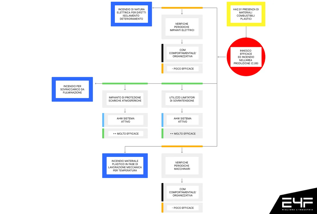 schema barriere preventive rischio incendio schema barriere preventive rischio incendio