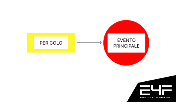 valutazione del rischio