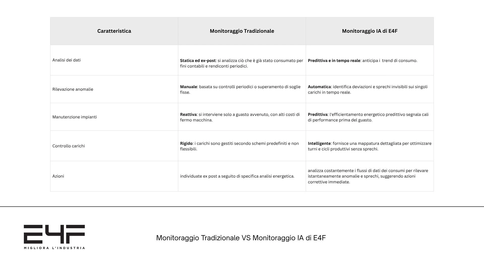 intelligenza artificiale e4f monitoraggio