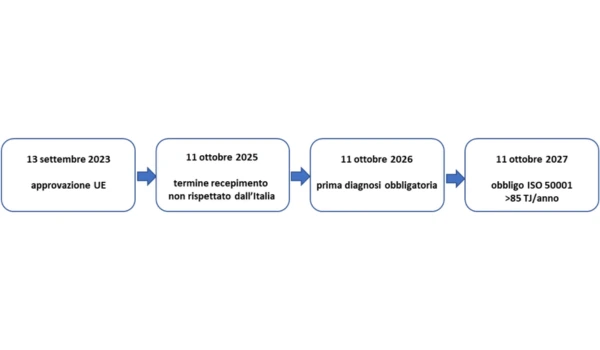 obblighi diagnosi energetica scadenze sanzioni